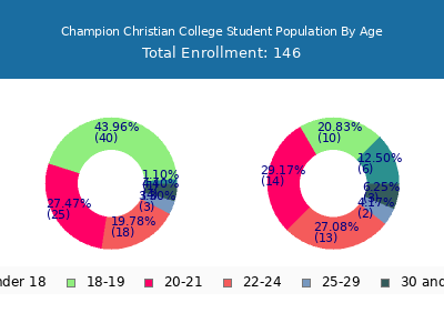 Champion Christian College 2024 Student Population Age Diversity Pie chart