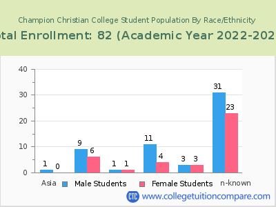 Champion Christian College 2023 Student Population by Gender and Race chart