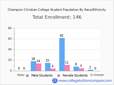Champion Christian College 2025 Student Population by Gender and Race chart