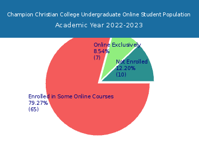 Champion Christian College 2023 Online Student Population chart