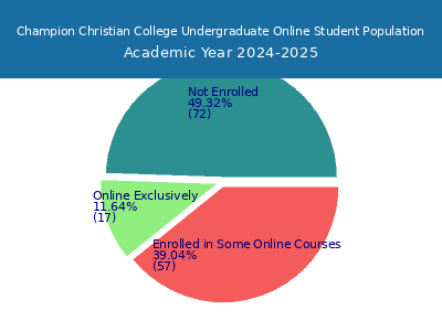 Champion Christian College 2025 Online Student Population chart