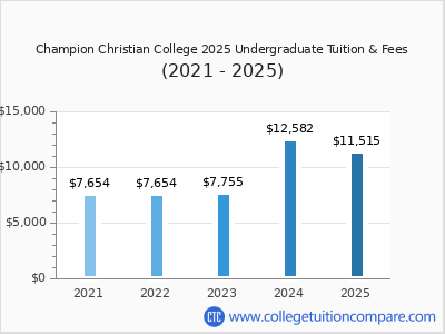 Champion Christian College 2025 undergraduate tuition chart