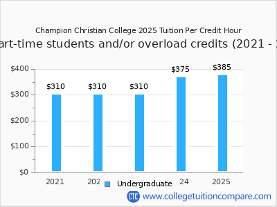 Champion Christian College 2025 cost per credit hour chart