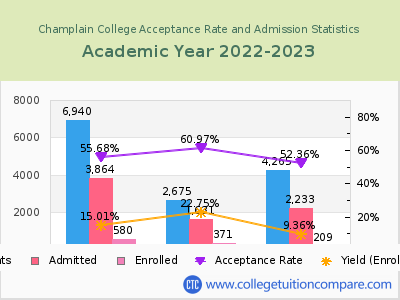 Champlain College 2023 Acceptance Rate By Gender chart