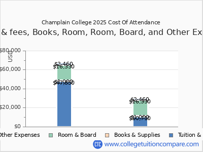 Champlain College 2025 COA (cost of attendance) chart