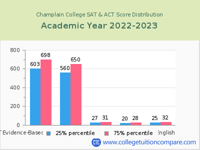 Champlain College 2023 SAT and ACT Score Chart
