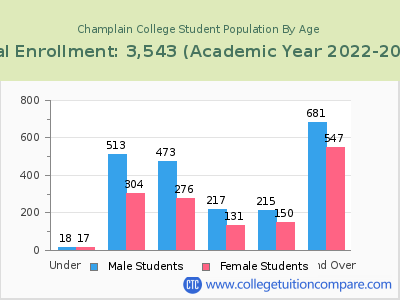 Champlain College 2023 Student Population by Age chart