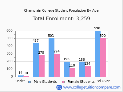 Champlain College 2025 Student Population by Age chart