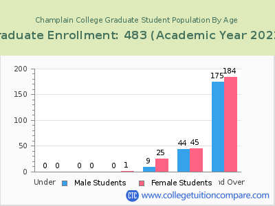 Champlain College 2023 Graduate Enrollment by Age chart