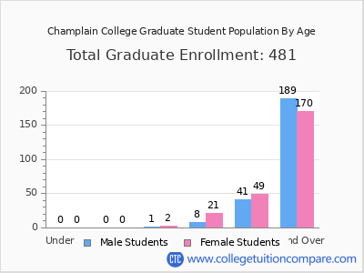 Champlain College 2025 Graduate Enrollment by Age chart