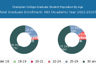 Champlain College 2023 Graduate Enrollment Age Diversity Pie chart
