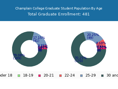 Champlain College 2025 Graduate Enrollment Age Diversity Pie chart