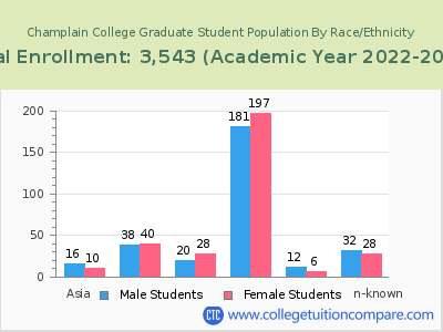 Champlain College 2023 Graduate Enrollment by Gender and Race chart