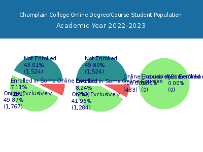 Champlain College 2023 Online Student Population chart