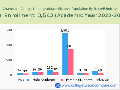 Champlain College 2023 Undergraduate Enrollment by Gender and Race chart