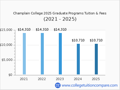 Champlain College 2025 graduate tuition chart