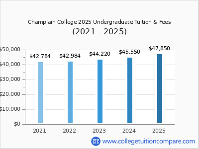 Champlain College 2025 undergraduate tuition chart