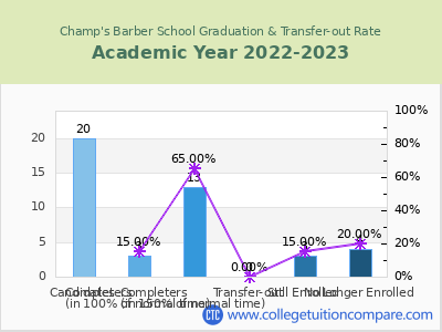 Champ's Barber School 2023 Graduation Rate chart