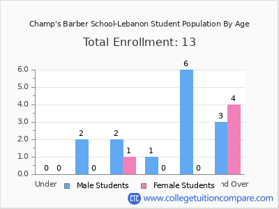 Champ's Barber School-Lebanon 2024 Student Population by Age chart