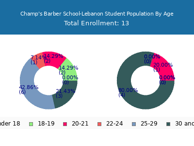 Champ's Barber School-Lebanon 2024 Student Population Age Diversity Pie chart