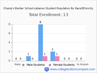 Champ's Barber School-Lebanon 2025 Student Population by Gender and Race chart