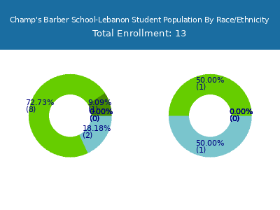 Champ's Barber School-Lebanon 2025 Student Population by Gender and Race chart