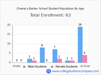 Champ's Barber School 2024 Student Population by Age chart