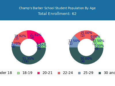 Champ's Barber School 2024 Student Population Age Diversity Pie chart