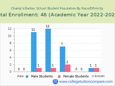 Champ's Barber School 2023 Student Population by Gender and Race chart