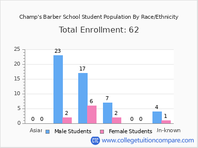 Champ's Barber School 2025 Student Population by Gender and Race chart
