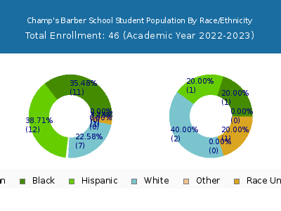 Champ's Barber School 2023 Student Population by Gender and Race chart