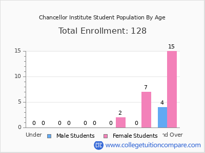 Chancellor Institute 2024 Student Population by Age chart