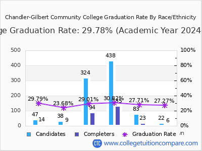 Chandler-Gilbert Community College graduation rate by race