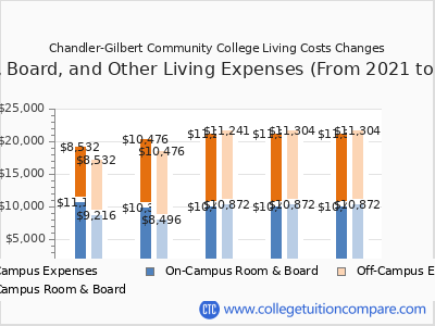 Chandler-Gilbert Community College 2025 room & board cost chart