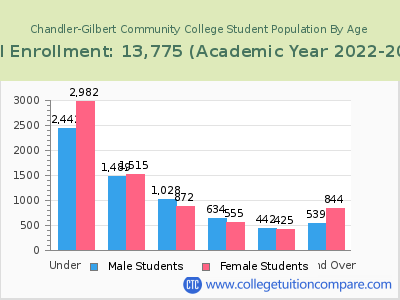 Chandler-Gilbert Community College 2023 Student Population by Age chart