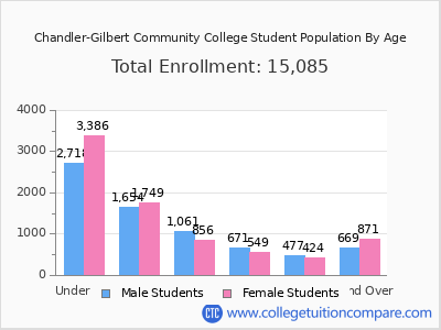 Chandler-Gilbert Community College 2025 Student Population by Age chart