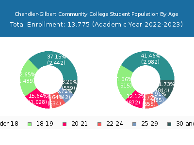 Chandler-Gilbert Community College 2023 Student Population Age Diversity Pie chart