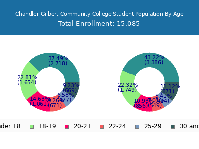 Chandler-Gilbert Community College 2025 Student Population Age Diversity Pie chart