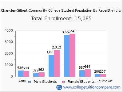 Chandler-Gilbert Community College 2025 Student Population by Gender and Race chart