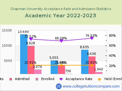Chapman University 2023 Acceptance Rate By Gender chart