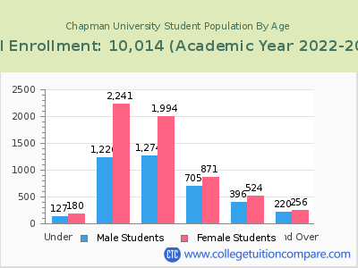 Chapman University 2023 Student Population by Age chart