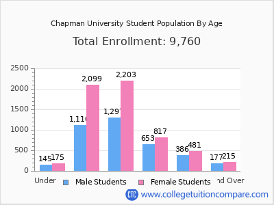 Chapman University 2025 Student Population by Age chart
