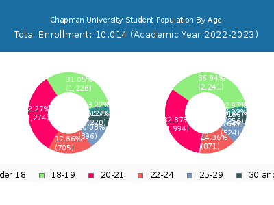 Chapman University 2023 Student Population Age Diversity Pie chart