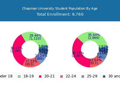 Chapman University 2025 Student Population Age Diversity Pie chart