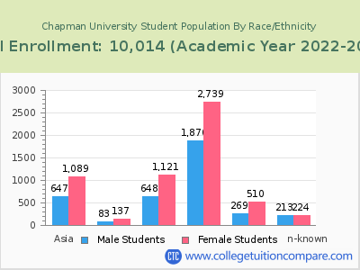 Chapman University 2023 Student Population by Gender and Race chart
