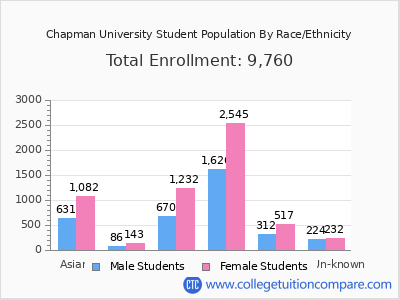 Chapman University 2025 Student Population by Gender and Race chart