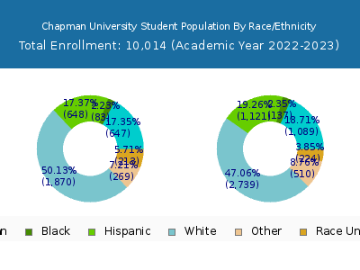 Chapman University 2023 Student Population by Gender and Race chart