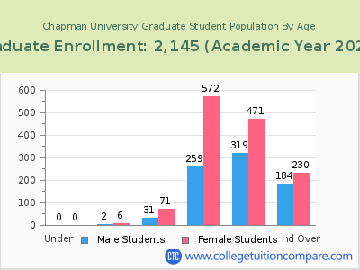 Chapman University 2023 Graduate Enrollment by Age chart
