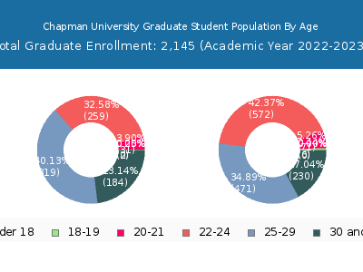 Chapman University 2023 Graduate Enrollment Age Diversity Pie chart
