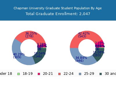 Chapman University 2025 Graduate Enrollment Age Diversity Pie chart